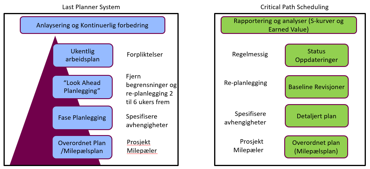 Bedre planlegging med Last Planner® og Critical Path Method Metier